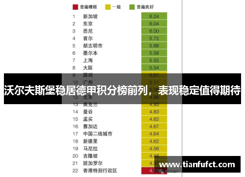 沃尔夫斯堡稳居德甲积分榜前列，表现稳定值得期待